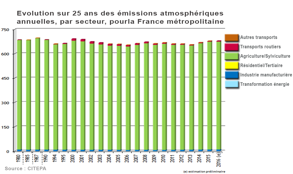 Lamiot — Le Citepa prévoit un recul de 2,8 % des émissions françaises, porté par les transports et le bâtiment