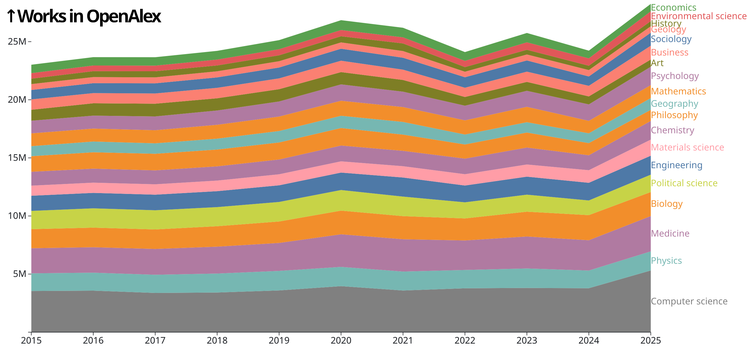 Shubhanshu Mishra made the first version which I then modified and the latest version is made anew — OpenAlex consulte la communauté sur l’avenir des couleurs de l’accès ouvert à la recherche