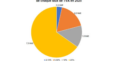 Analyse de la composition des recettes de TVA