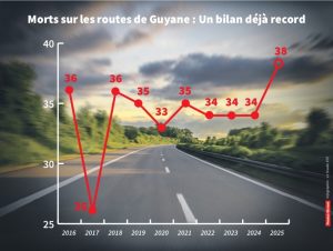2025 est déjà l'année la plus meurtrière sur les routes de Guyane depuis dix ans