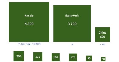 Après son annonce choc, Trump défend la relance des essais d'armes nucléaires