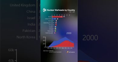Nuclear Warheads by Country, 1950 - 2025