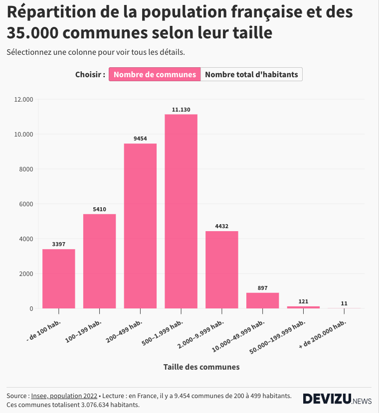 Villages ou grandes villes en France : répartition de la population et des communes