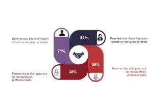 Les femmes en reconversion dans l'IT : une progression significative - Le Monde Informatique