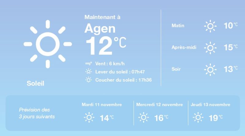 Météo à Agen pour le lundi 10 novembre 2025 : prévisions détaillées.