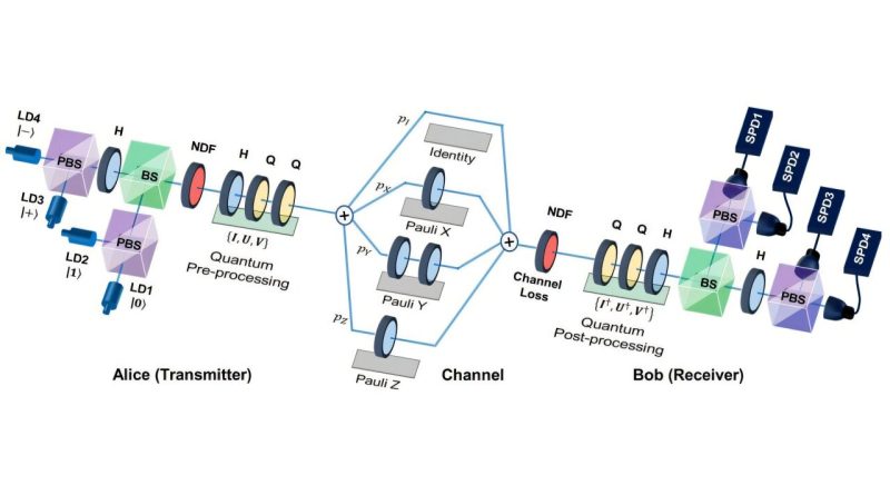 Des chercheurs valident la distribution de clés quantiques avec protection des mesures