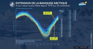 Étendue de la banquise arctique au plus bas depuis 1978 fin novembre - La Chaîne Météo