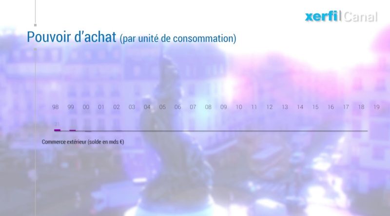 20 ans d'évolution du pouvoir d'achat des Français