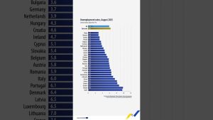Chômage : 6,3% en zone euro, 5,9% dans l'UE 💼