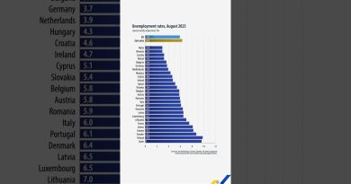 Chômage : 6,3% en zone euro, 5,9% dans l'UE 💼