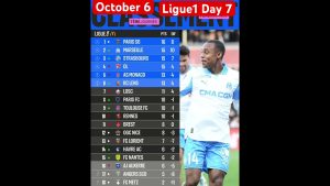 Classement Ligue 1 : PSG, OL, Marseille, Monaco en tête