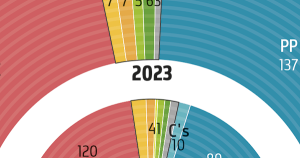 Composition du Congrès des députés à l'issue des élections générales