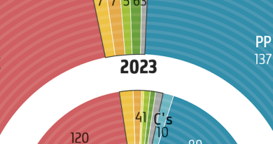 Composition du Congrès des députés à l'issue des élections générales