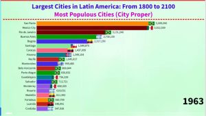 Évolution des grandes villes d'Amérique latine (1800-2100)