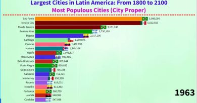 Évolution des grandes villes d'Amérique latine (1800-2100)