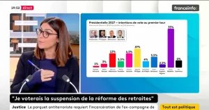 France Info rectifie un visuel inexact sur un sondage puis publie un autre graphique erroné