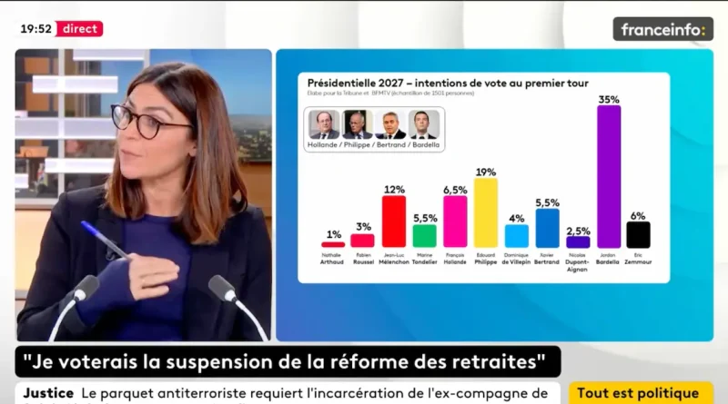 France Info rectifie un visuel inexact sur un sondage puis publie un autre graphique erroné