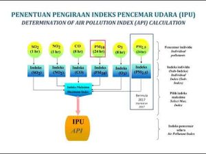 Indice de pollution de l'air et normes de qualité ambiante