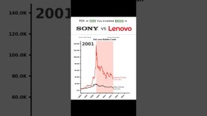 💴 Investir 5 000 $ dans SONY et LENOVO : Résultats comparés