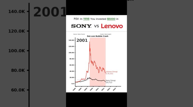 💴 Investir 5 000 $ dans SONY et LENOVO : Résultats comparés