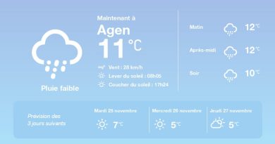 La météo à Agen du lundi 24 novembre 2025
