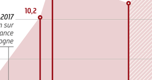 L'extrême droite en progression