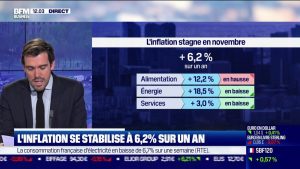 L'inflation en France se maintient à 6,2% sur un an