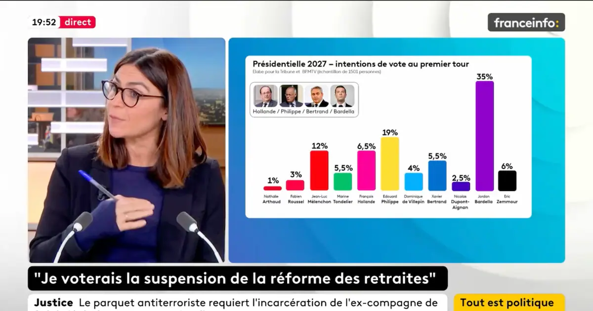 France Info rectifie un visuel inexact sur un sondage puis publie un autre graphique erroné