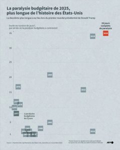 Paralysie budgétaire: des centaines de vols annulés dans les aéroports américains