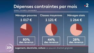 Pouvoir d'achat : les dépenses contraintes rognent le budget