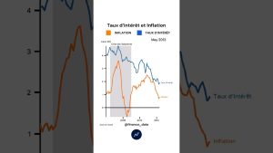 Taux d'intérêt et inflation : enjeux économiques clés