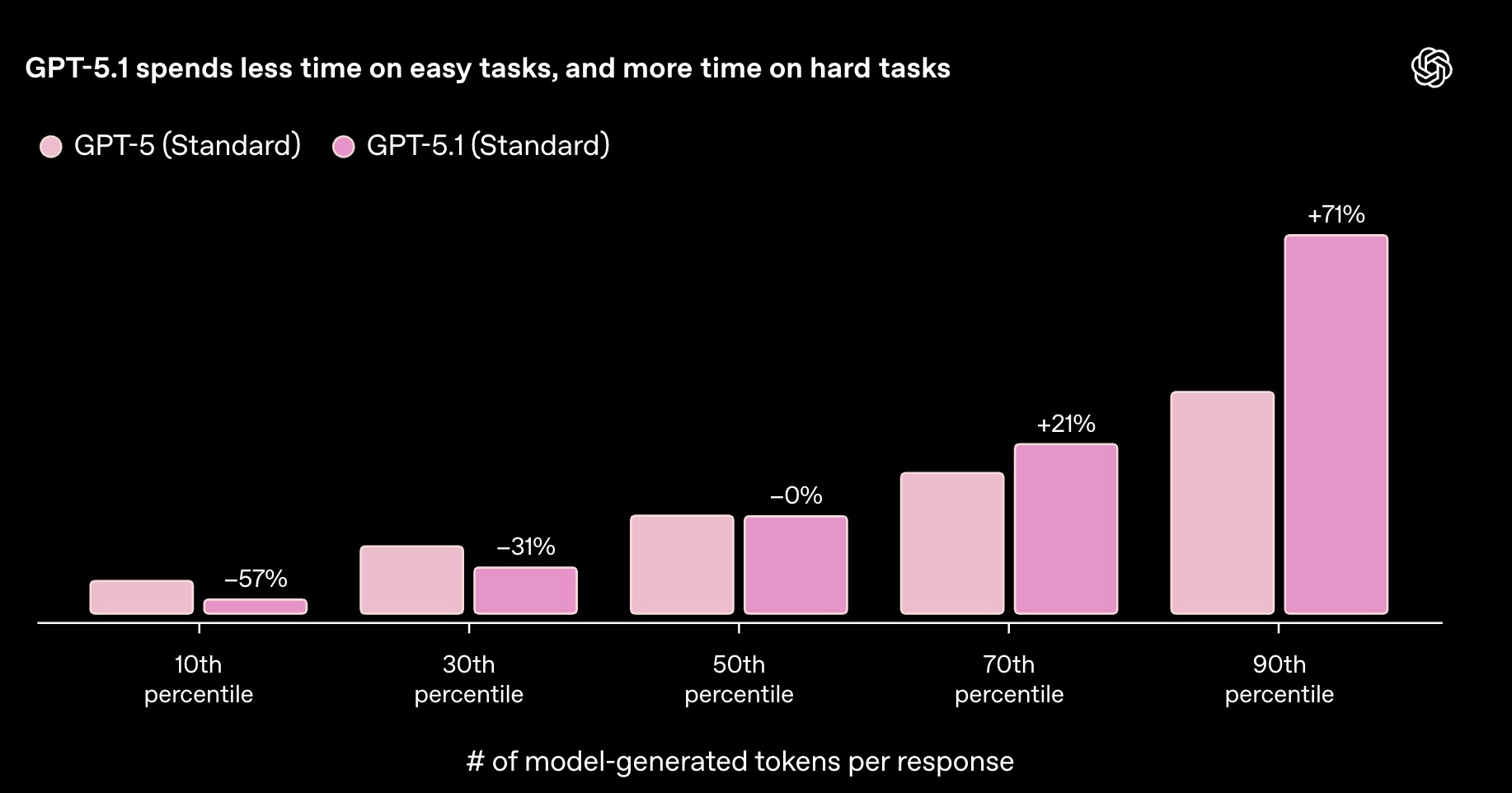 Un aperçu des performances de GPT-5.1 face à GPT-5 - Source&nbsp: OpenAI