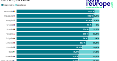 [Comparatif] Propriétaires et locataires : les pays de l'UE en chiffres