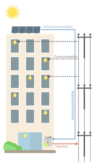 partage électricité bâtiment