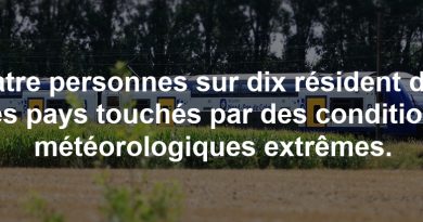 Quatre personnes sur dix résident dans des pays touchés par des conditions météorologiques extrêmes.