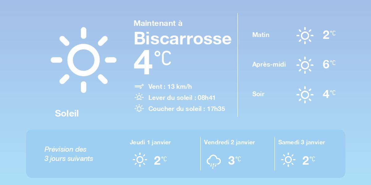 Météo à Biscarrosse : les prévisions pour le mercredi 31 décembre 2025