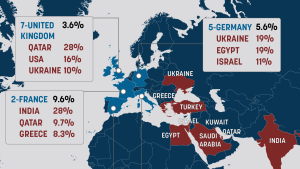 Commerce des armes en Europe : bénéficiaires et destinations des exportations | Euractiv FR