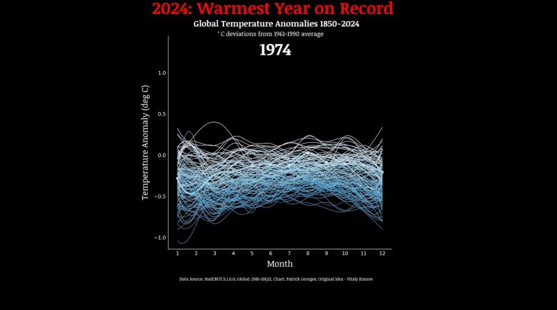 Animation des bandes climatiques : 1850-2024. #science #climat