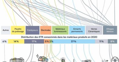 CNRS : Rapport accessible sur les terres rares et leur impact environnemental
