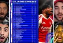 🚨 Classement des Champions : Arsenal en tête, PSG 2e, Ajax éliminé 💥