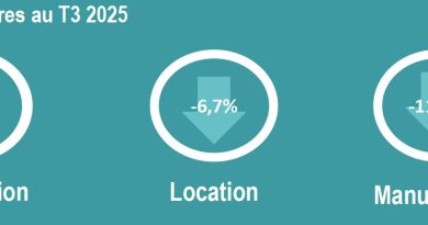 Recul généralisé des ventes de matériels prévu pour 2025