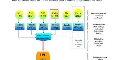 Indice de pollution de l'air et normes de qualité ambiante
