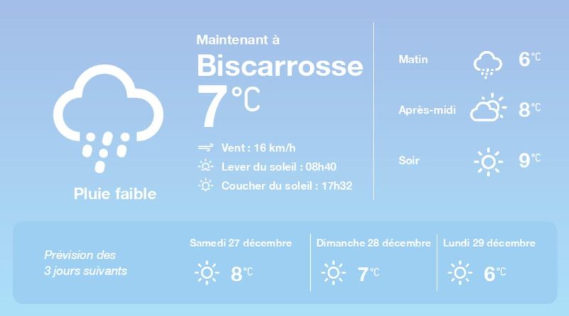 La météo à Biscarrosse du vendredi 26 décembre 2025