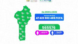 Microcrédit Alafia : Évolution de 2020 à septembre 2025