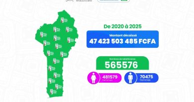 Microcrédit Alafia : Évolution de 2020 à septembre 2025
