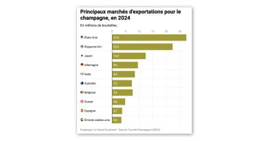 Trump va-t-il faire baisser le prix du champagne ?