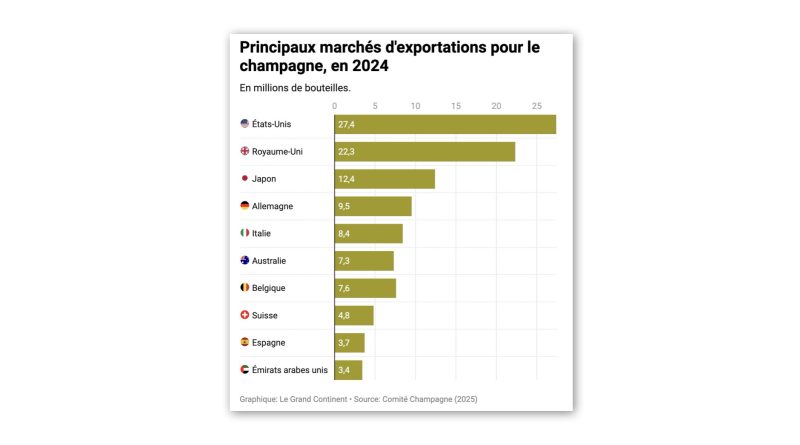 Trump va-t-il faire baisser le prix du champagne ?