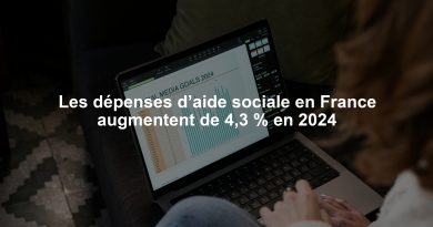 Les dépenses d’aide sociale en France augmentent de 4,3 % en 2024