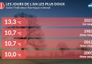 Les 1er janvier les plus doux jamais enregistrés en France selon La Chaîne Météo