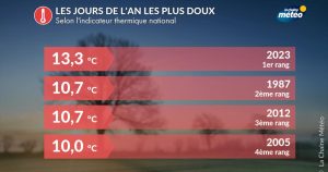 Les 1er janvier les plus doux jamais enregistrés en France selon La Chaîne Météo